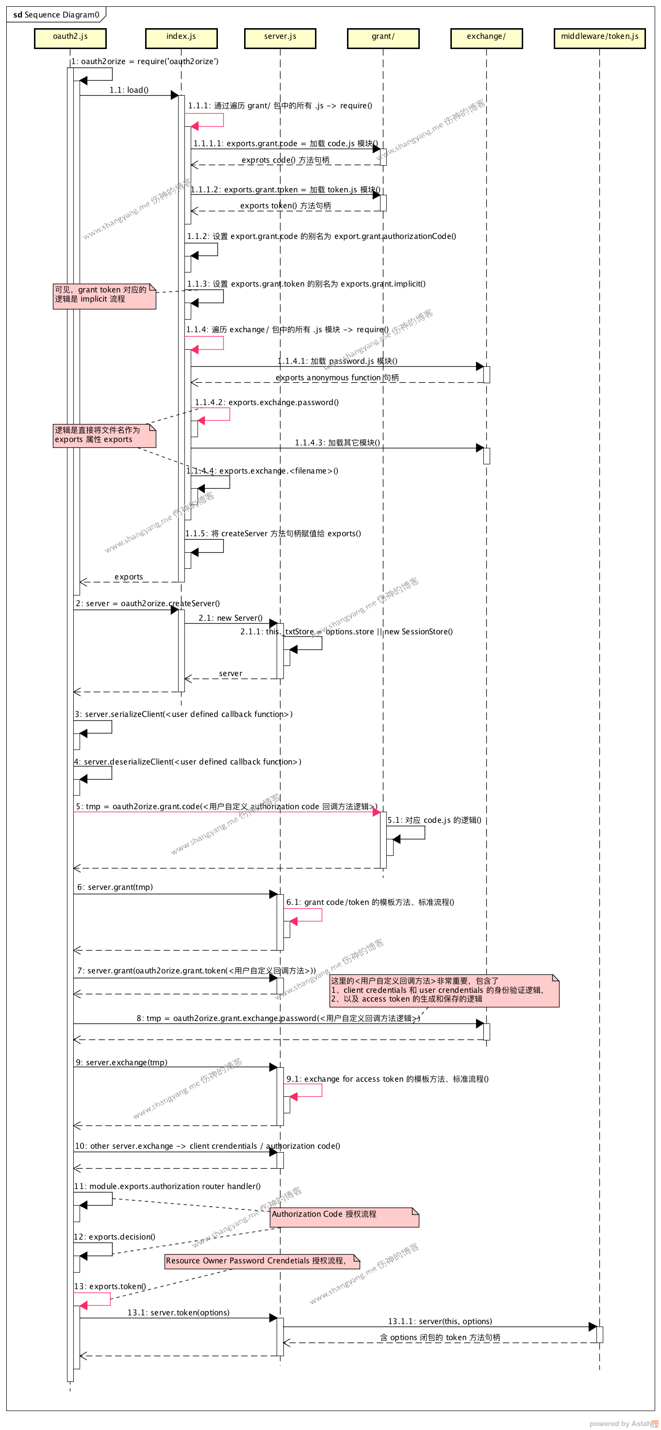 oauth2orize initialize process.png